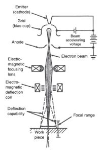 Basic components of an electron beam gun مرکز عالی جوش و آزمونهای غیر مخرب دانشگاه تهران